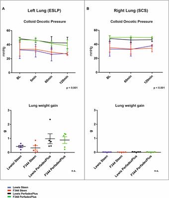 Low-Volume Ex Situ Lung Perfusion System for Single Lung Application in a Small Animal Model Enables Optimal Compliance With “Reduction” in 3R Principles of Animal Research